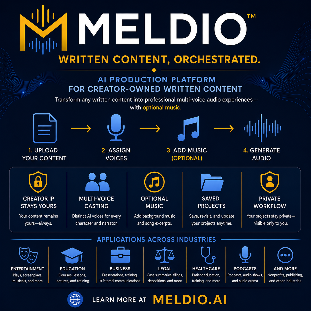 Meldio platform overview showing workflow, features and applications